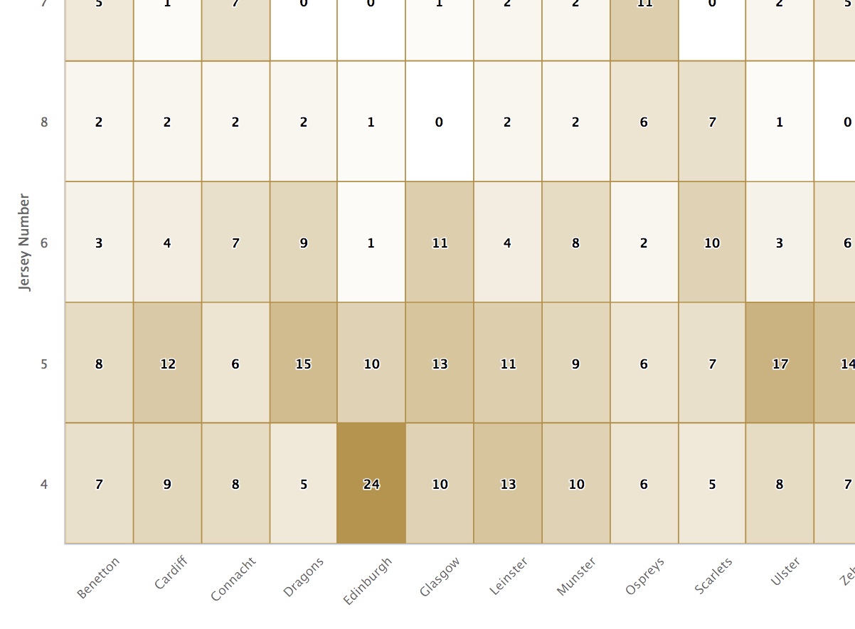 Destination of lineout throws, by team, by season in the Pro14