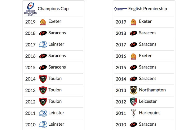 Cup holders by year for all the major competitions