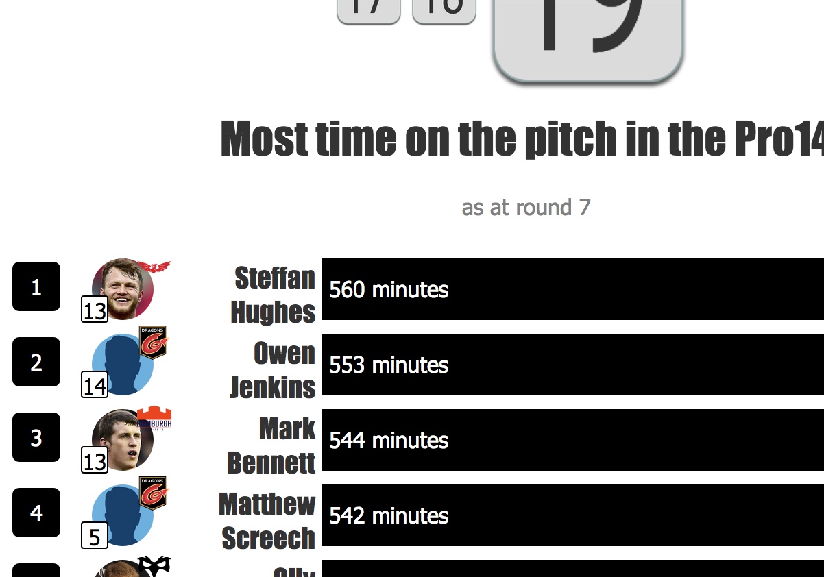 Players who have spent the most time on the pitch this season