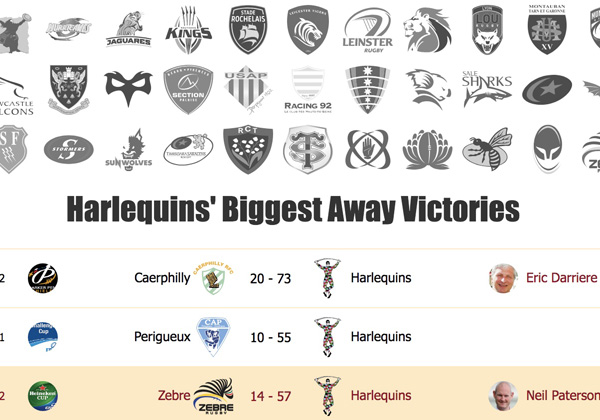 Biggest away victories in all competitions by points difference