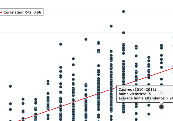 Correlation between number of victories in a season and average home attendance