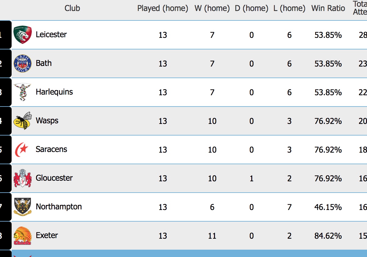 Ranking of home attendances at English and Welsh clubs