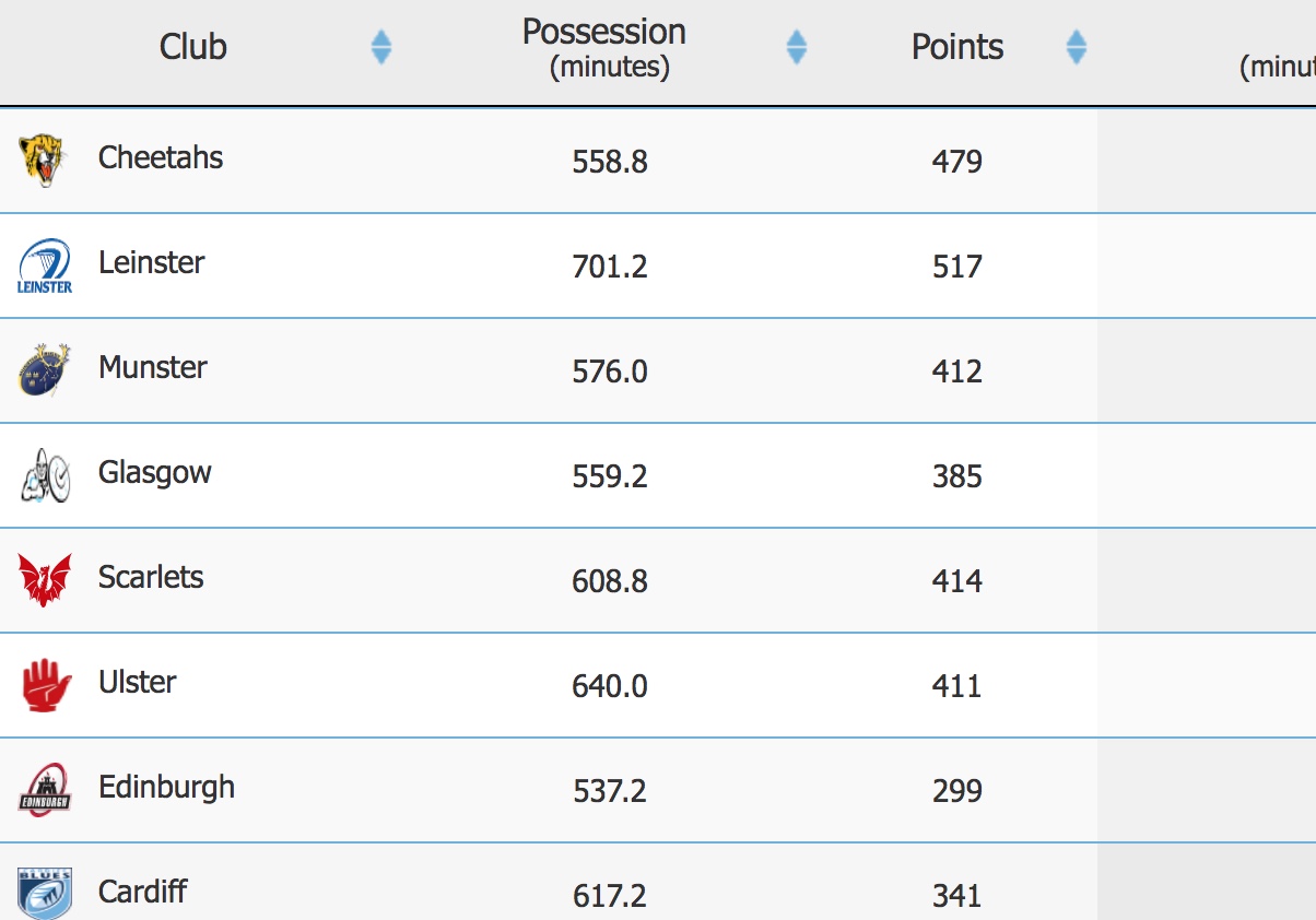 Minutes taken to score by team and competition