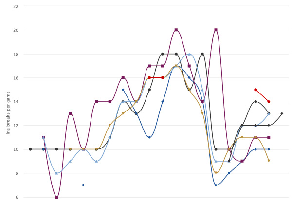Average try count per game by competition